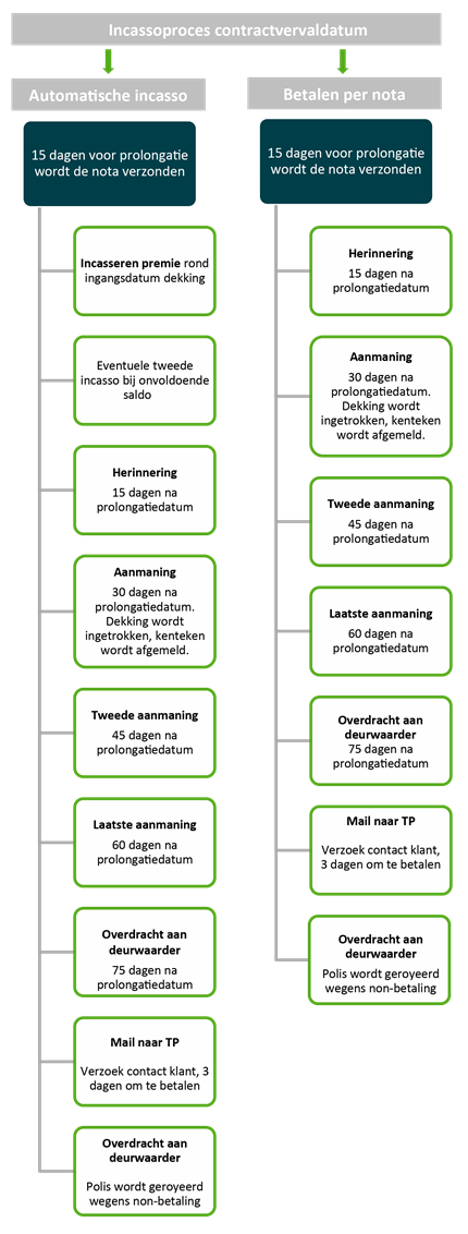 incassoproces contractvervaldatum Ansvar